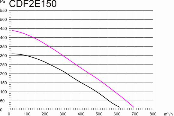 鐵殼后傾式圓形管道離心風(fēng)機150mm風(fēng)量風(fēng)壓曲線圖