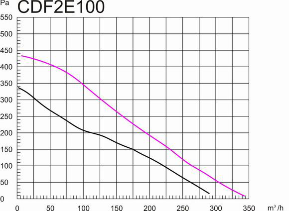 鐵殼后傾式圓形管道離心風(fēng)機100mm風(fēng)量風(fēng)壓曲線圖