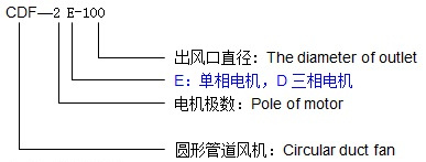 圓形管道離心風(fēng)機(jī)CDF系列型號說明